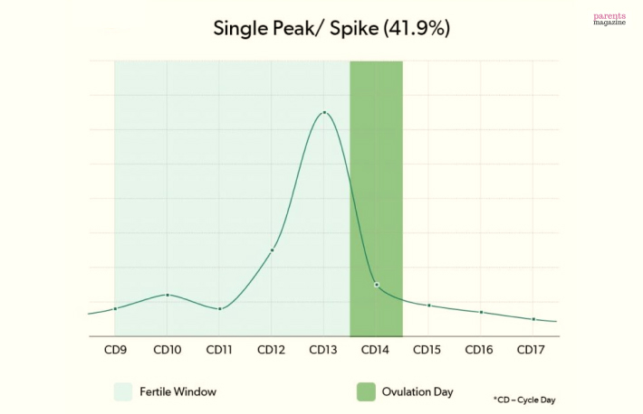 Single Peak