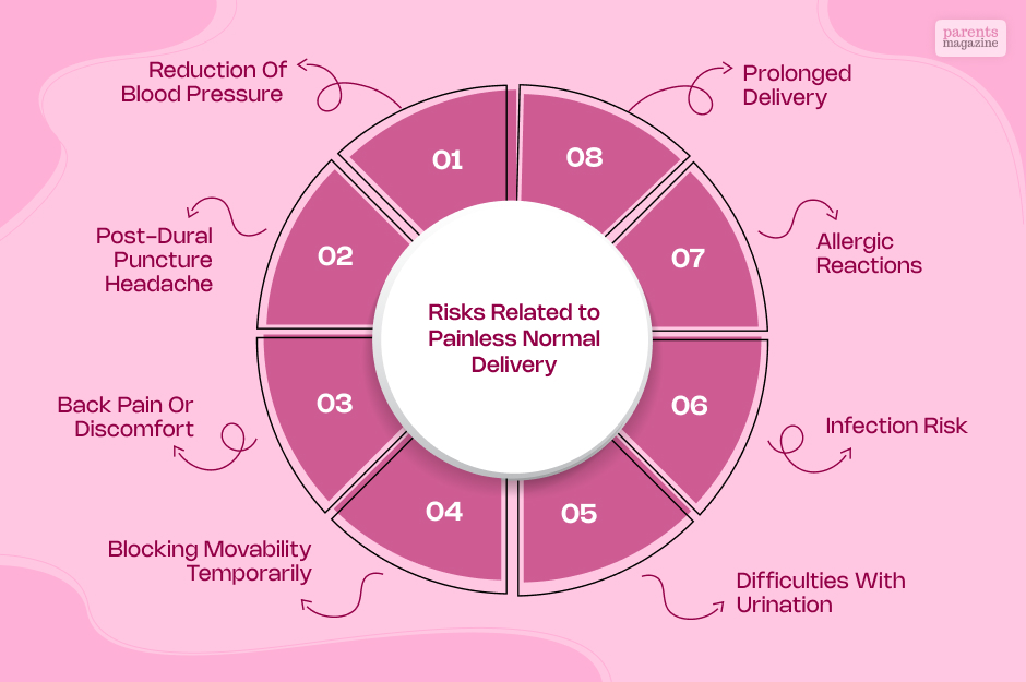 Risks Related to Painless Normal Delivery